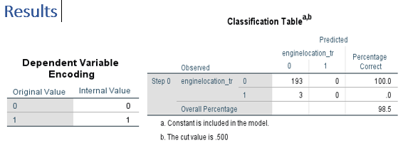 Machine Learning Logistic Regression - SPSS