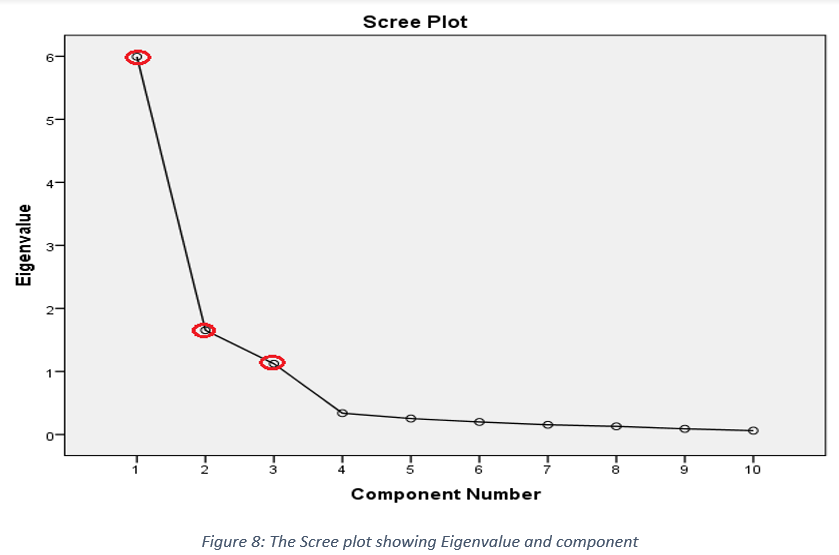 scree plot