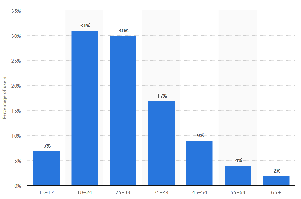 Instagram users grouped by age as of January 2018