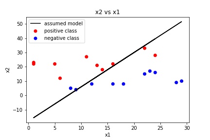 Linear Plot