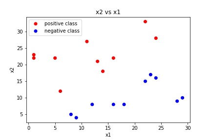 Scatter Plot