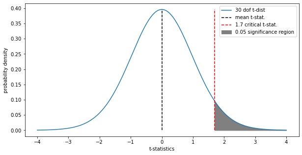 signficance region graph